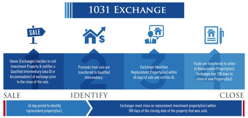 IRC §1031 Exchange - Seright Escrow Inc. Services